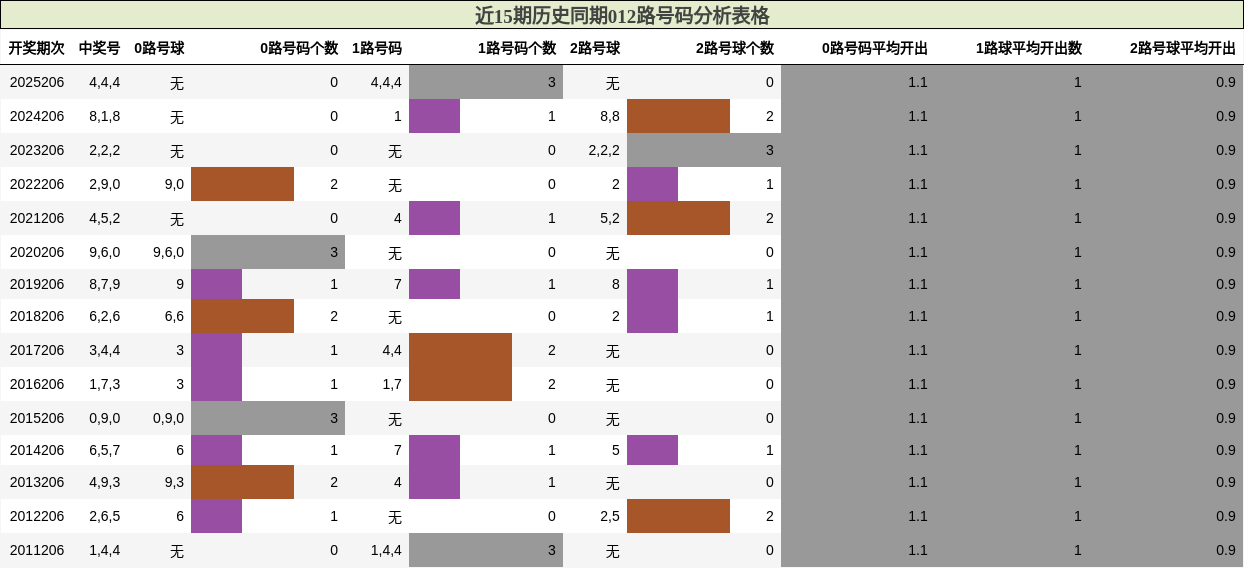 012路号码分析