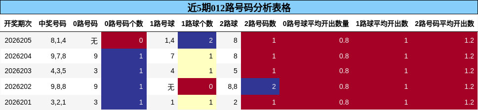 近5期012路号码分析表格