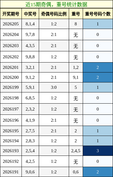 奇偶分析,重号分析