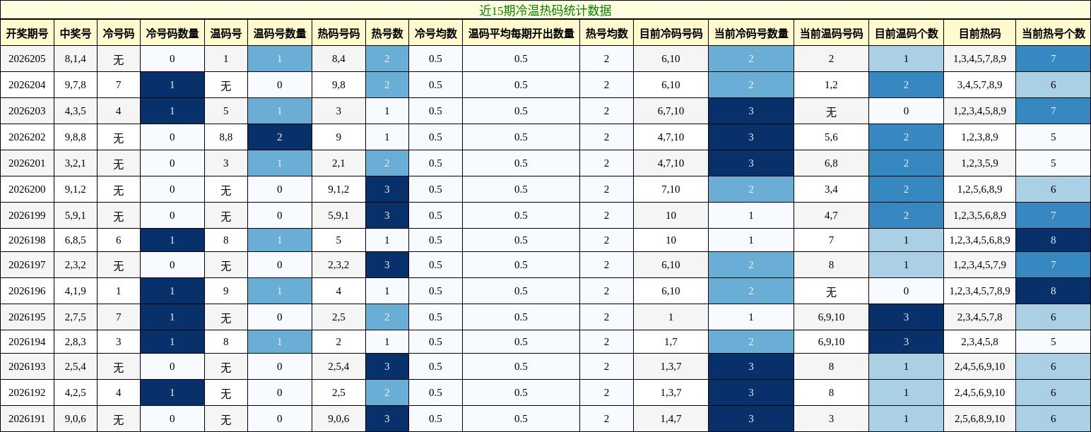 冷温热码分析