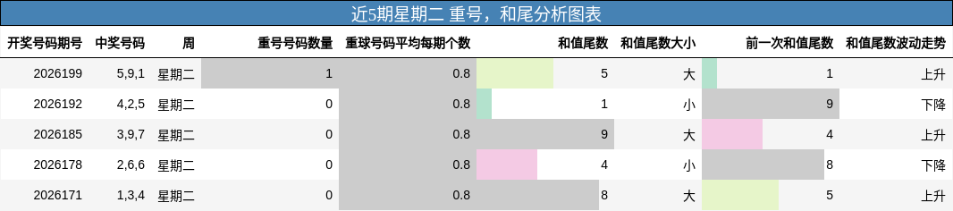 近5期星期二 重号,和尾分析图表