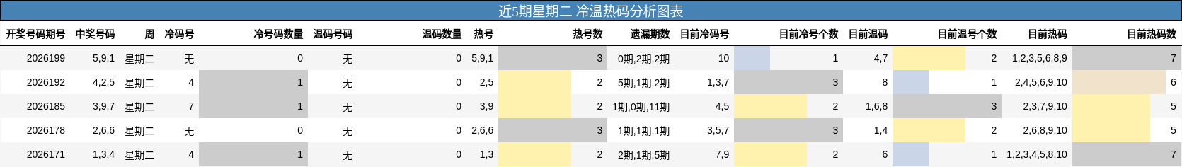 近5期星期二 冷温热码分析图表