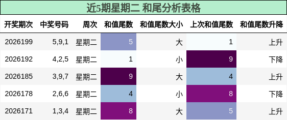 近5期星期二 和尾分析表格