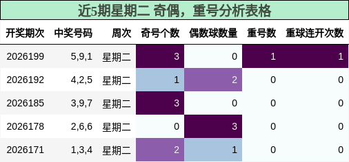 近5期星期二 奇偶,重号分析表格