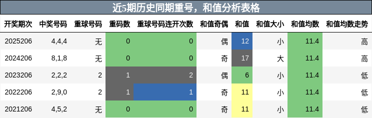 重号分析,和值分析