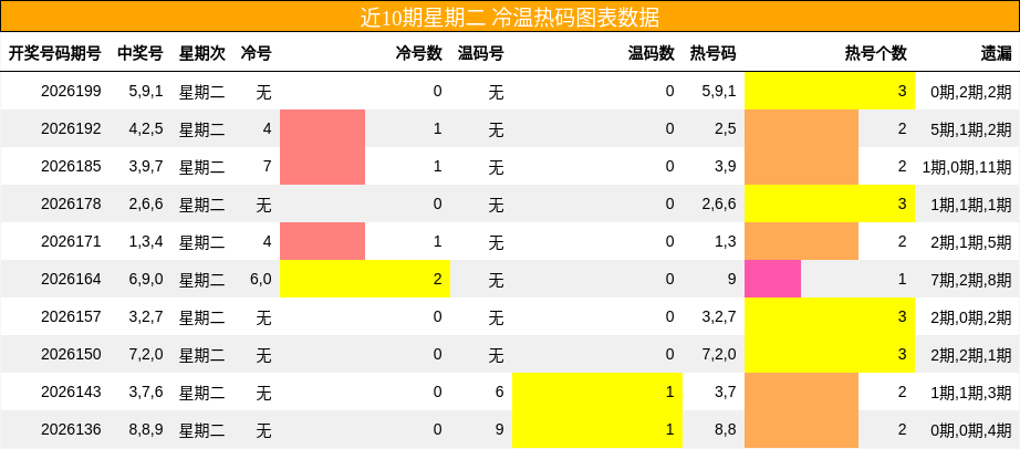 冷温热码分析