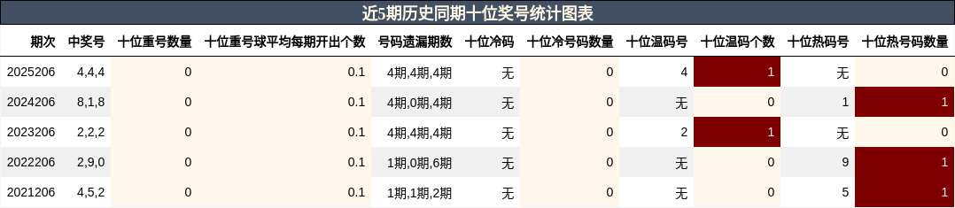 近5期历史同期十位奖号统计图表