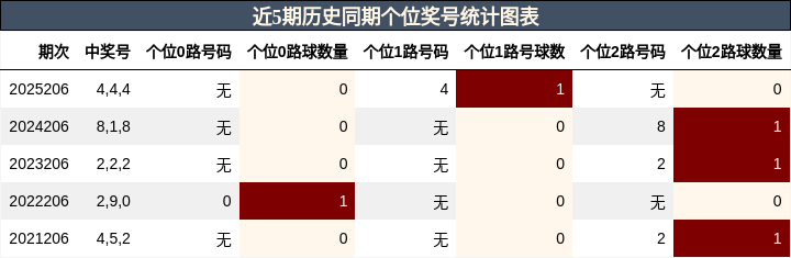 近5期历史同期个位奖号统计图表