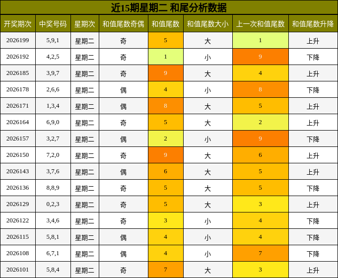 近15期星期二 和尾分析数据
