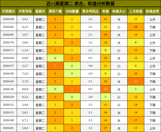 近15期星期二 质合，和值分析数据