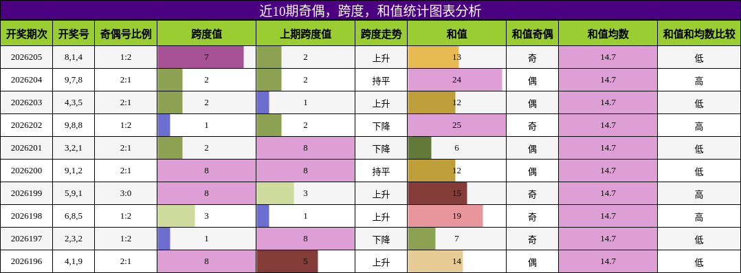 近10期奇偶，跨度，和值统计图表分析