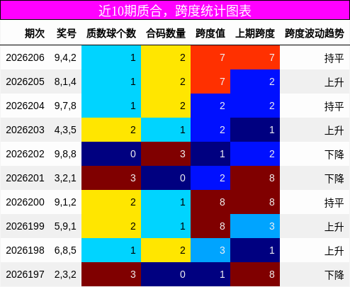 近10期质合与跨度统计图表