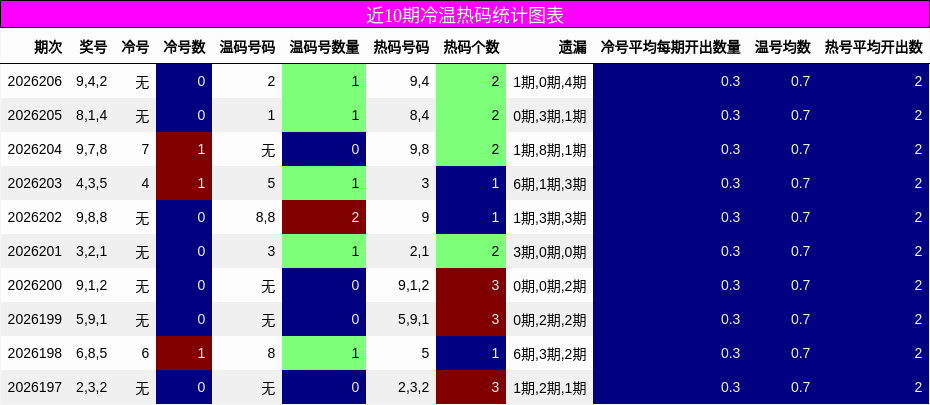 近10期冷温热码统计图表