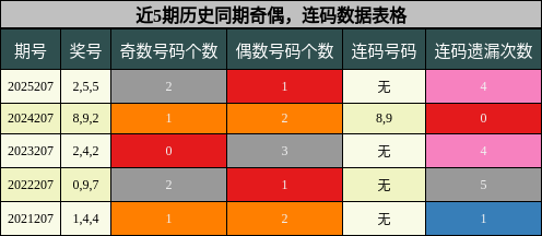奇偶分析，连码分析