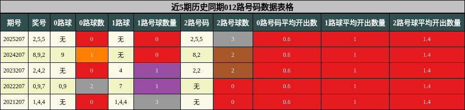012路号码分析