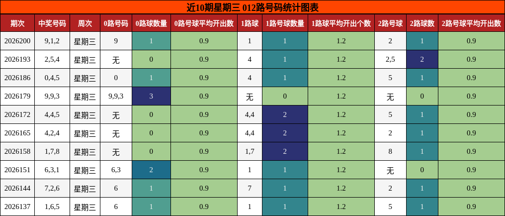012路号码分析