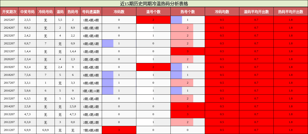 冷温热码分析