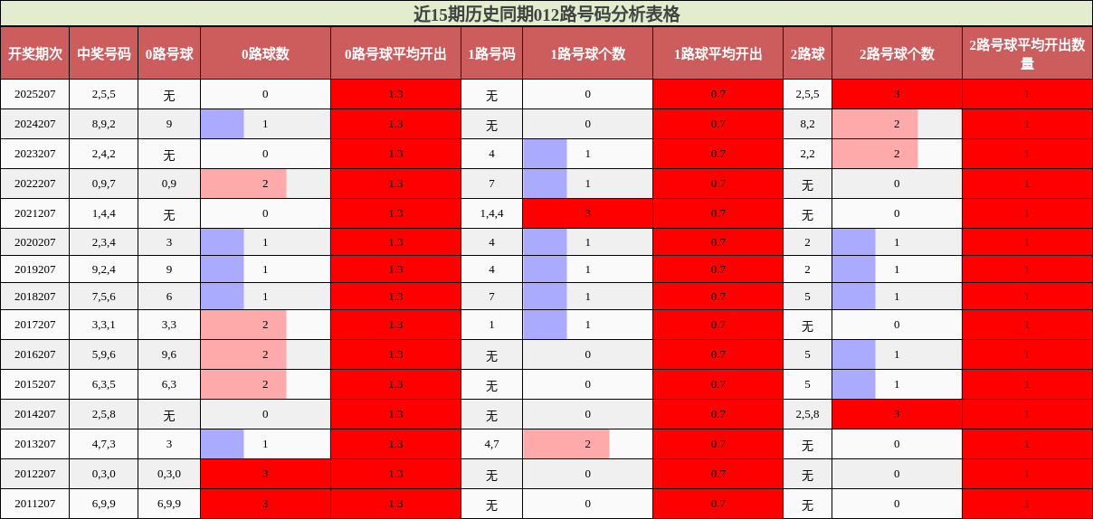 012路号码分析