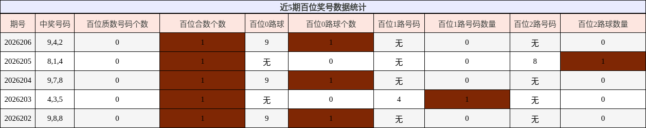 近5期百位奖号数据统计