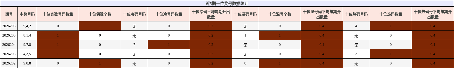 近5期十位奖号数据统计