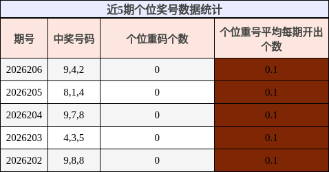 近5期个位奖号数据统计