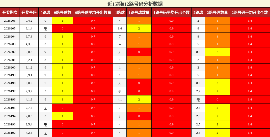 012路号码分析