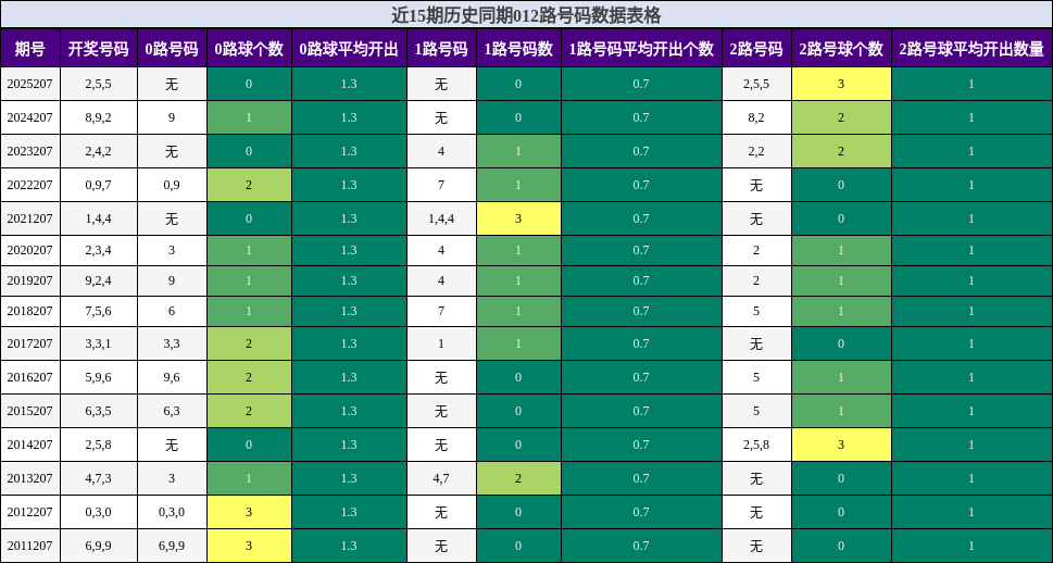012路号码分析