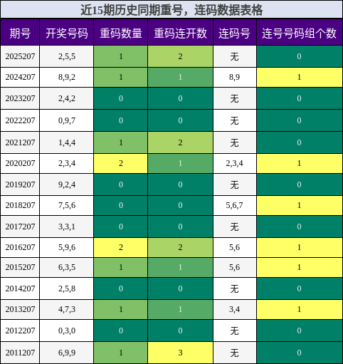 重号分析，连码分析