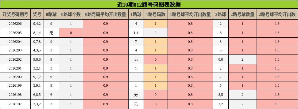012路号码分析