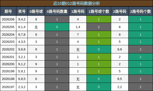 012路号码分析