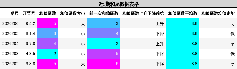 和尾分析