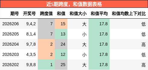 跨度分析，和值分析