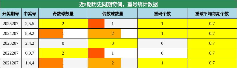 奇偶分析，重号分析