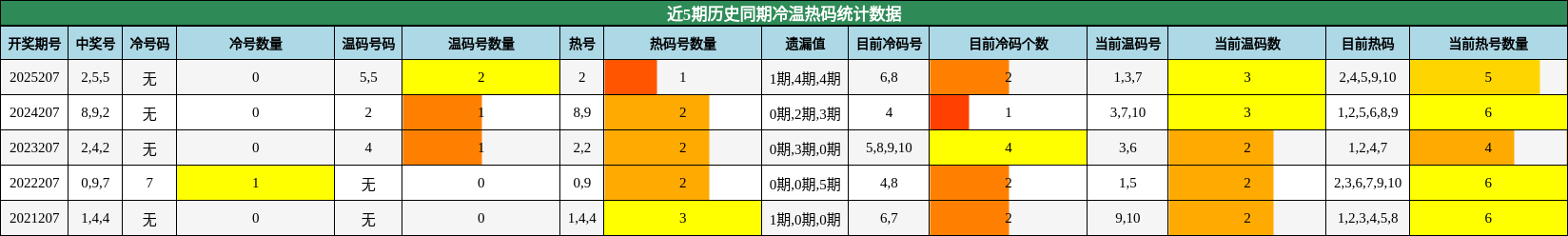 冷温热码分析