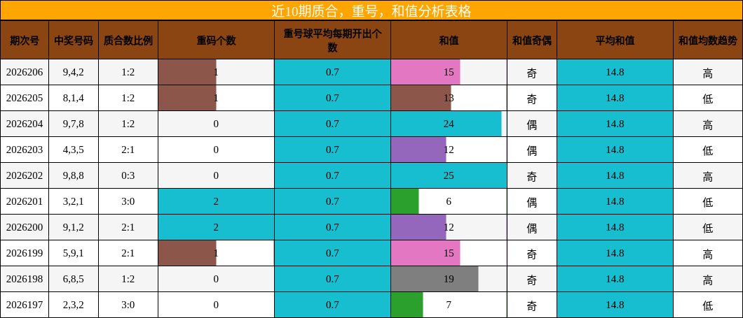 质合分析,重号分析,和值分析