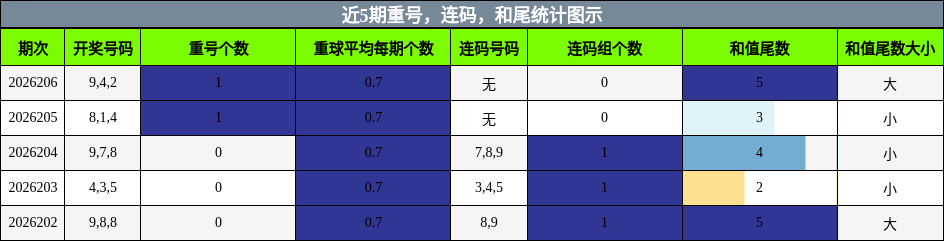 重号分析,连码分析,和尾分析