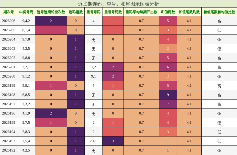 近15期连码，重号，和尾图示图表分析