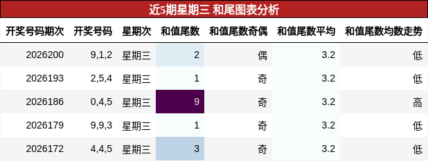 和尾分析