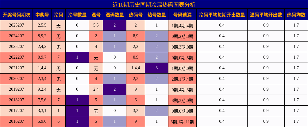 近10期历史同期冷温热码图表分析