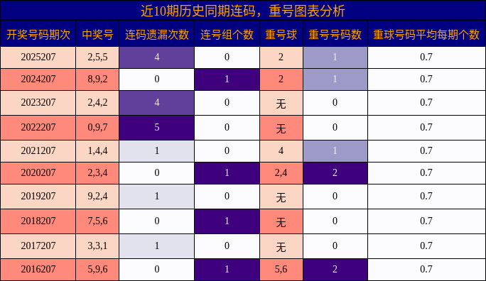 近10期历史同期连码,重号图表分析