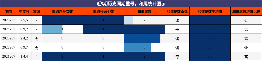 近5期历史同期重号，和尾统计图示