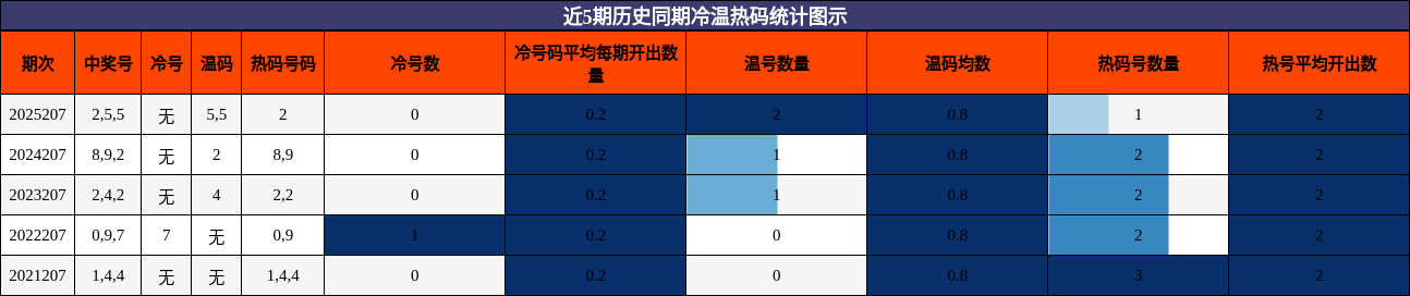 近5期历史同期冷温热码统计图示