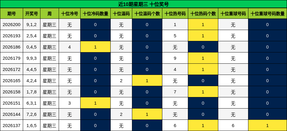 十位奖号分析