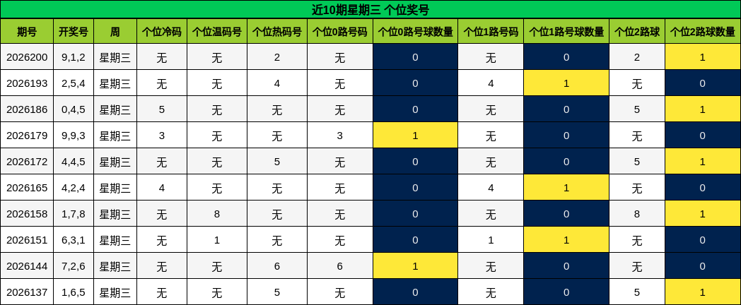 个位奖号分析