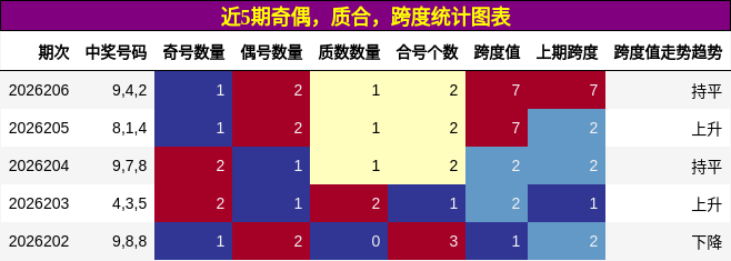 近5期奇偶,质合,跨度统计图表