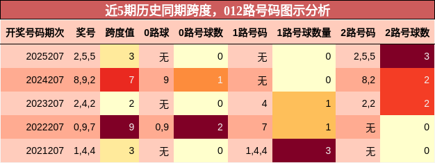 近5期历史同期跨度，012路号码图示分析