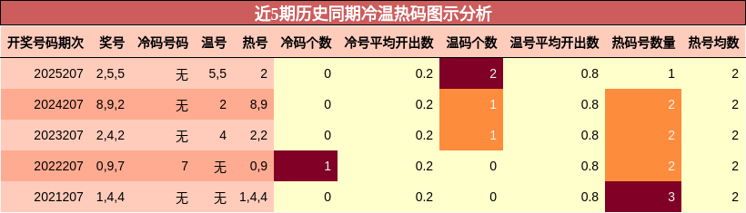近5期历史同期冷温热码图示分析