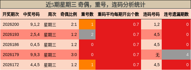 近5期星期三 奇偶，重号，连码分析统计