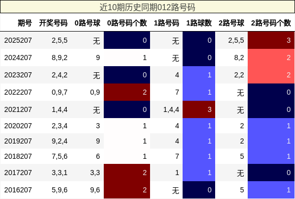 近10期历史同期012路号码
