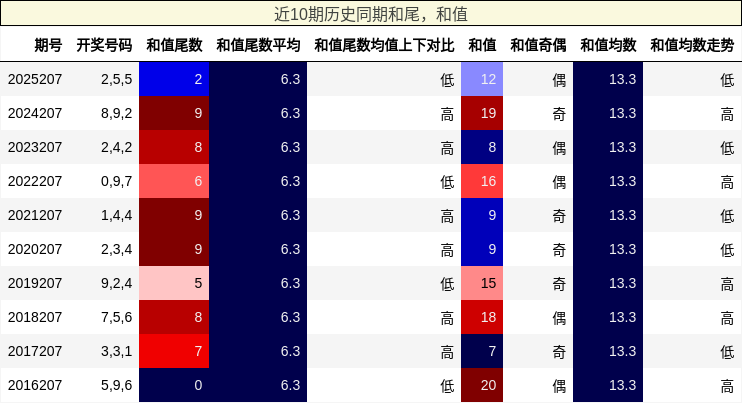 近10期历史同期和尾,和值